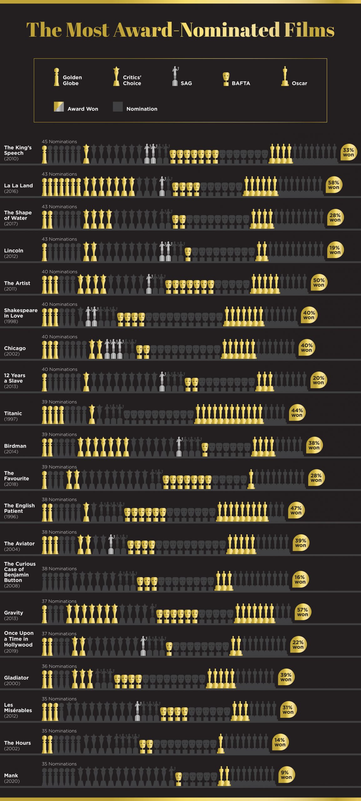 Graphic chart showing the films with the most Oscar Nominations